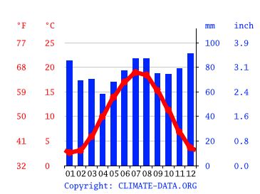 gelsenkirchen wetter 14 tage