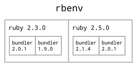 Gem Use Specific Version