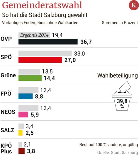 gemeinderatswahlen salzburg