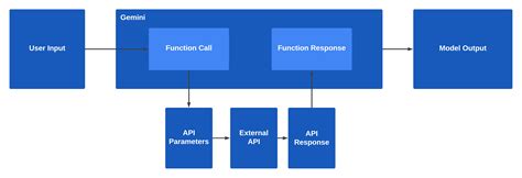 gemini api call python