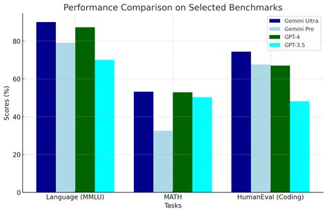 Google Gemini vs ChatGPT 4 which AI is best?