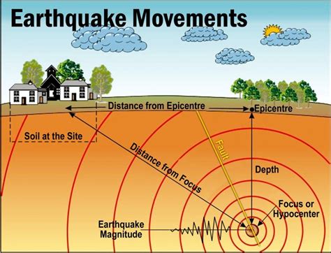 gempa bumi adalah