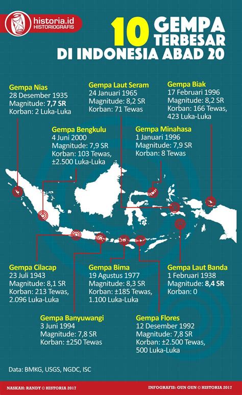 gempa terbesar di indonesia tahun 2020