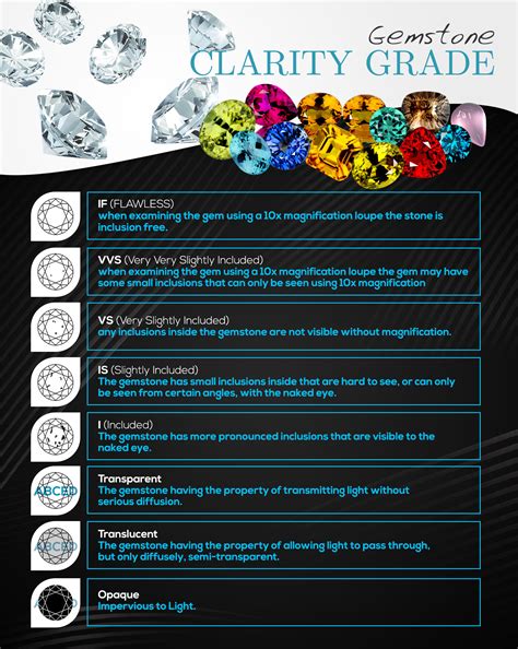 Gemstone Clarity Chart