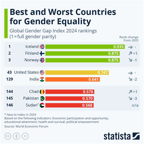 gender equality data
