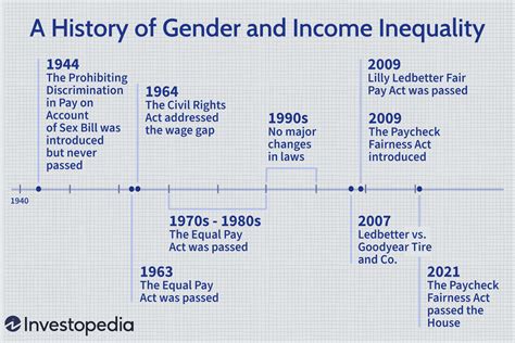 Gender Equality Throughout History