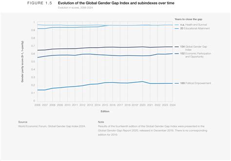 gender gap statistics