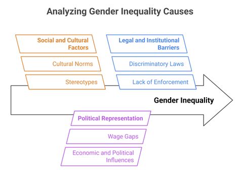 gender inequality causes