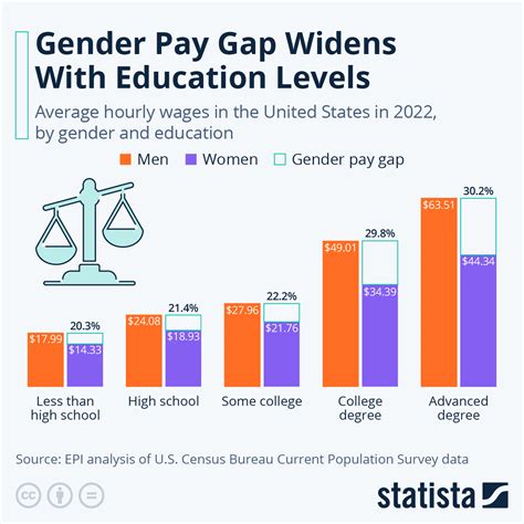 gender pay gap education