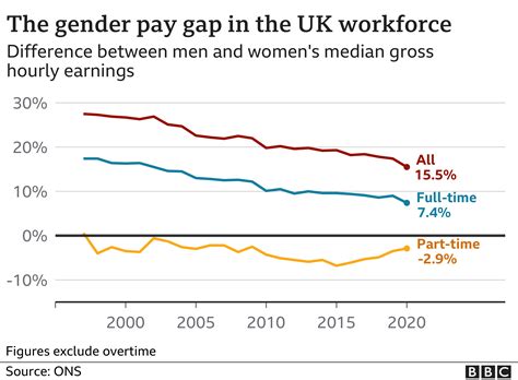 gender pay gap ons