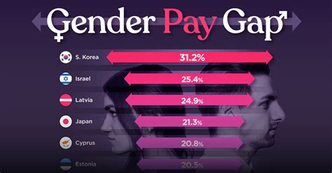 gender wage gap countries