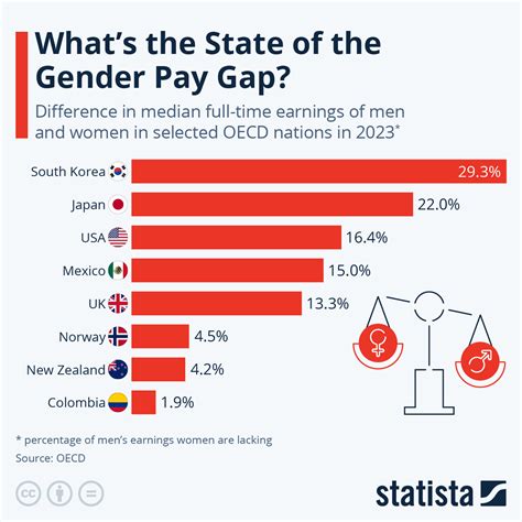gender wage gap graph