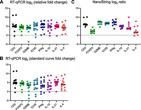 Gene Expression Fold Change