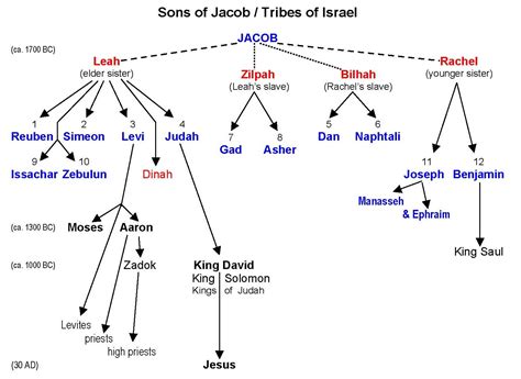 genealogy of the 12 tribes of israel