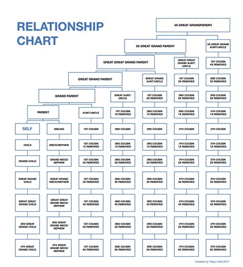 Genealogy Relationship Chart