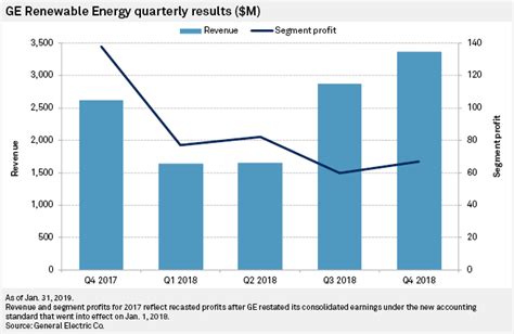General Electric Renewable Energy Revenue Is On The Rise In 2023