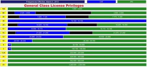 General Class Privileges Chart