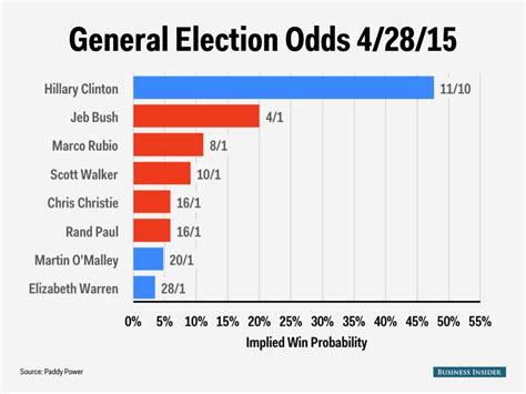 General Election Odds
