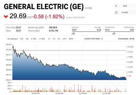 general electric stock price today divide