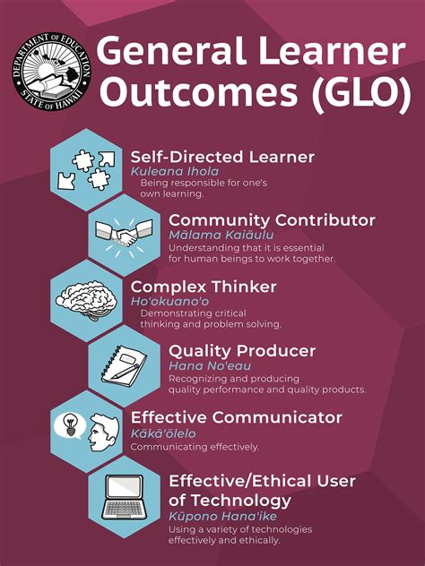 5 General Learner Outcomes