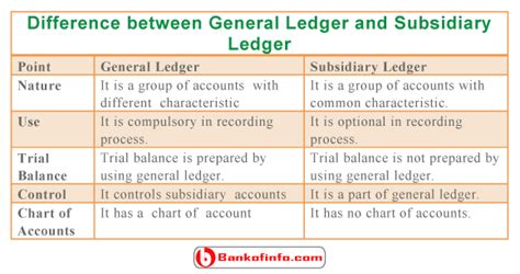 general ledger vs sub ledger
