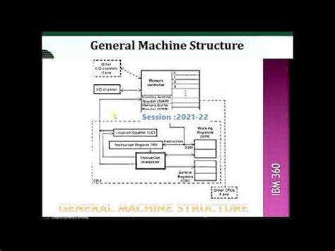 General Machine Structure With Diagram The Structure Of The 