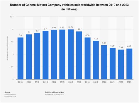 general motors 2021 annual report