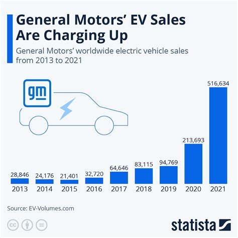 general motors ev sales