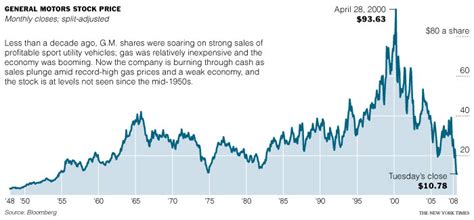 general motors historical stock price