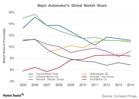 general motors market share history