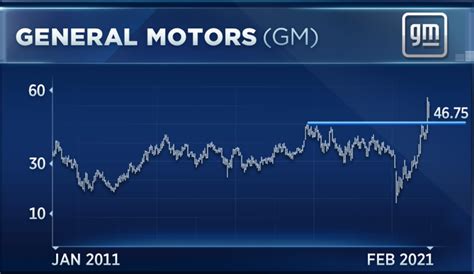 general motors stock information