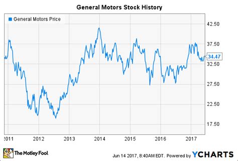 general motors stock price history chart
