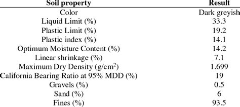 General Properties Of Clay Soil