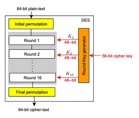 general structure of des algorithm