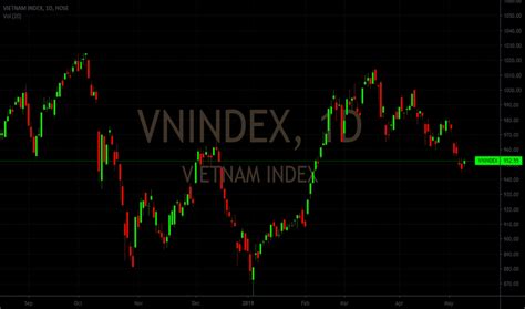 general.market interest rate of vnindex