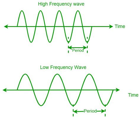 generalize how does changing the amplitude of a wave affect the wavelength and frequency of a wave