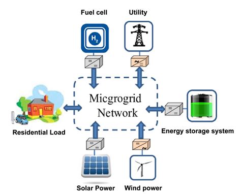 generalized microgrid power flow