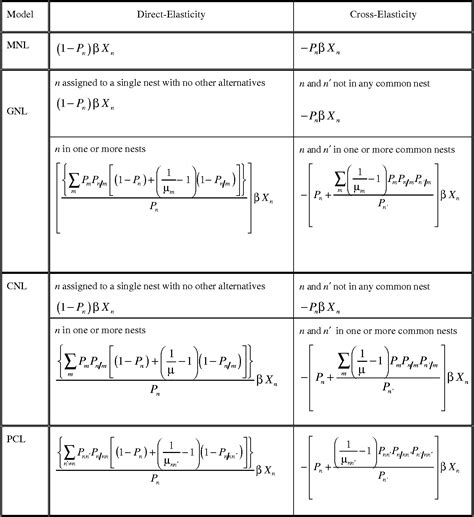 generalized nested logit