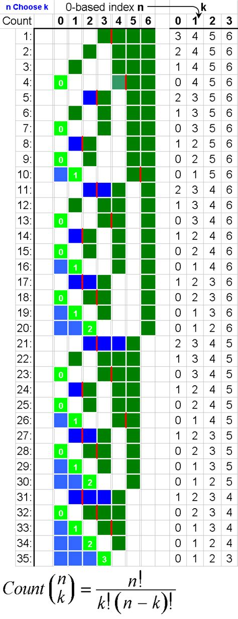 Generating Combinations In C++