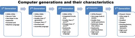 Generation Of Computer Hardware And Software