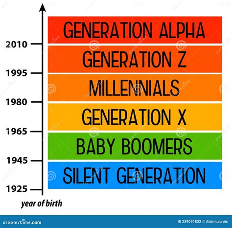 Generation X Y Z Range