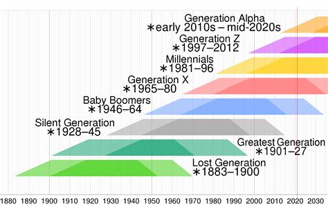generations names and ages