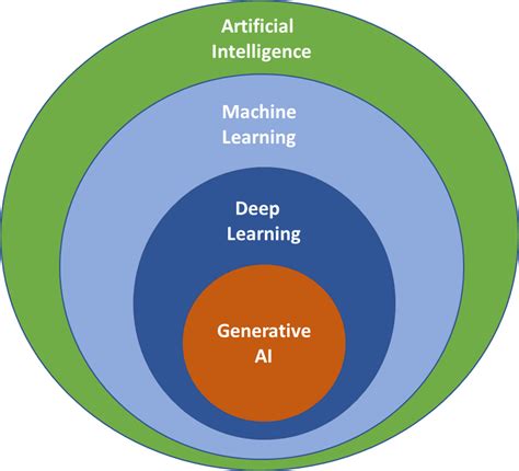 generative ai deep learning machine learning artificial intelligence