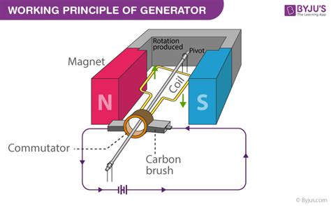 Generator Diagram Physics