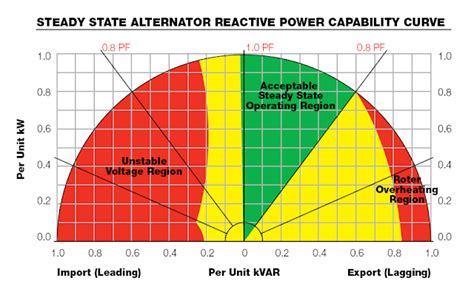 Generator Reactive Capability Curve
