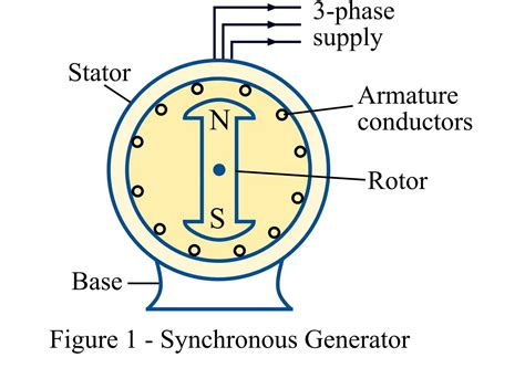 Generator Synchronization Diagram