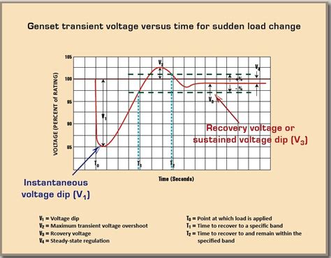 Generator Voltage And Frequency Dip