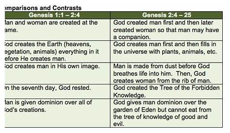 Why are the creation accounts in Genesis 1 and Genesis 2 different