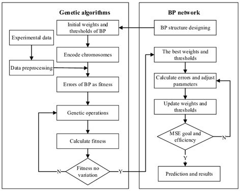 genetic algorithm back propagation