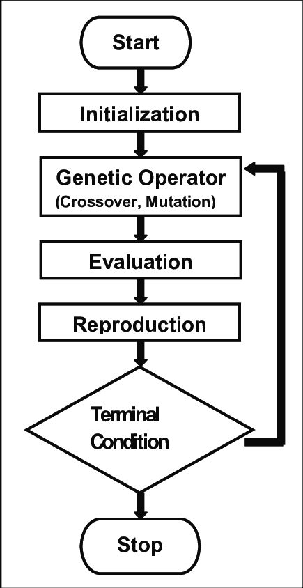 genetic algorithm in machine learning flowchart